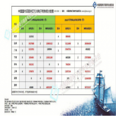 重磅推荐;中国国内重要关区跨境电子商务统计数据。